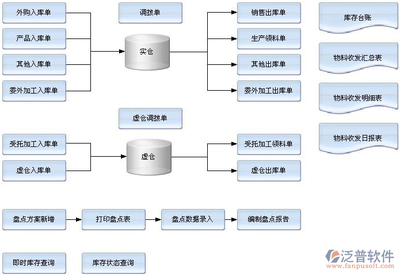 倉管進銷存管理軟件 一站式解決方案的開發(fā)與銷售